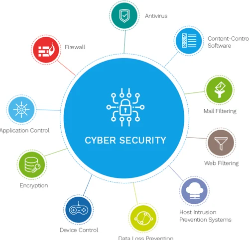 cyber security