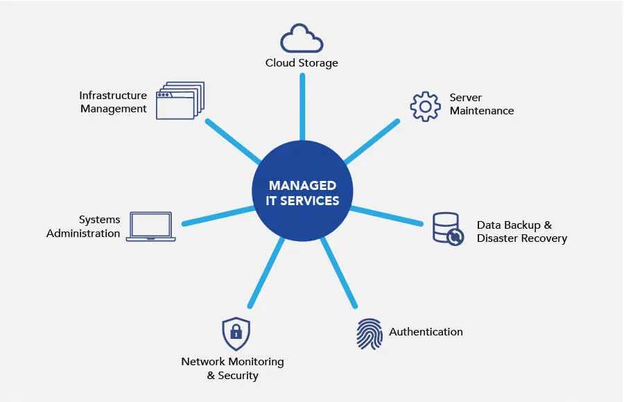 managed it services